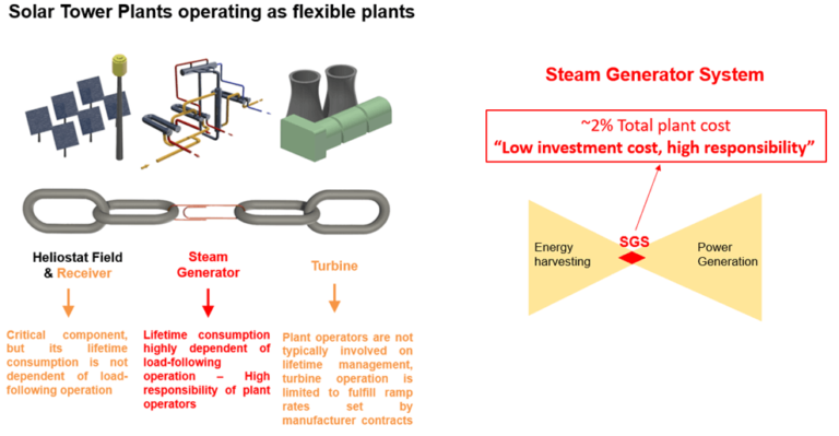 Solar Tower Plants operating as flexible plants